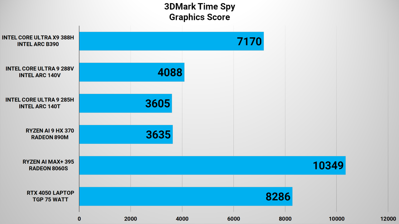 Ini Hasil Uji Benchmark Intel Core Ultra Series 3! 8 3DMark Time Spy 1