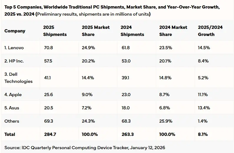 global PC market IDC 2025
