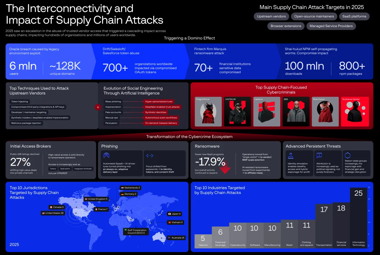 Infografik - Keterkaitan dan dampak serangan rantai pasokan