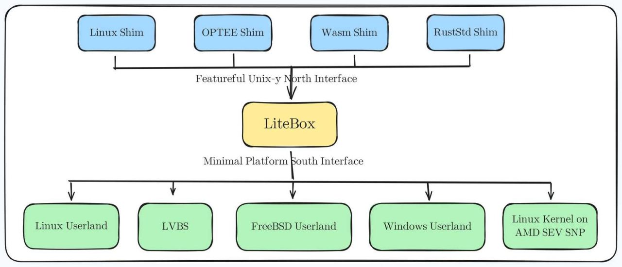 Microsoft LiteBox