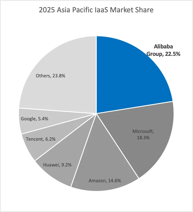 Foto 1 Pangsa pasar Alibaba Cloud sebagai penyedia IaaS di Asia Pasifik pada 2025