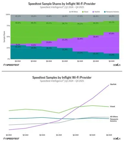 Speedtest Samples Airlines