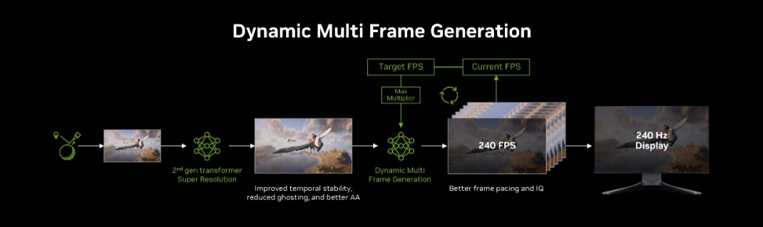NVIDIA Rilis DLSS 4.5 Dynamic Multi Frame Generation dan 6X Multi Frame Generation 2 NVIDIA DLSS 4.5 Dynamic Multi Frame Generation