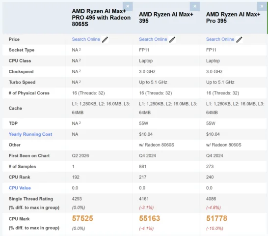 AMD Ryzen AI Max+ PRO 495 PassMark score