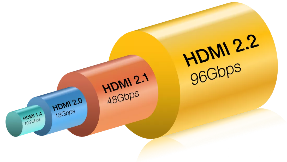 HDMI 2.2 Bandwidth