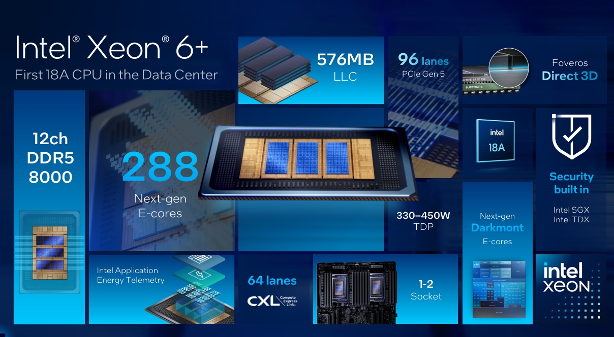 Intel Xeon 6+ Resmi Meluncur, Bawa Hingga 288 Core dan Teknologi Intel 18A 4 Intel Xeon 6 4