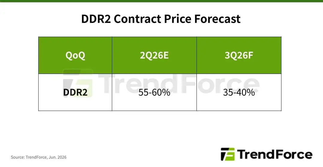TrendForce: RAM Makin Langka, Harga RAM DDR2 Bakal Makin Melambung Tinggi 2 trendforce DDR2 price up
