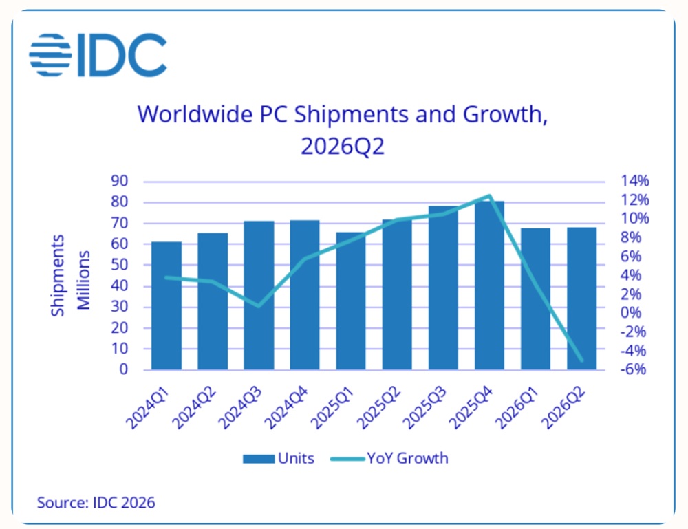 IDC: Pengiriman PC Global Menurun 4,9%, Imbas Tingginya Harga RAM 3 Worldwide PC Shipments Growth Q2 2026 IDC